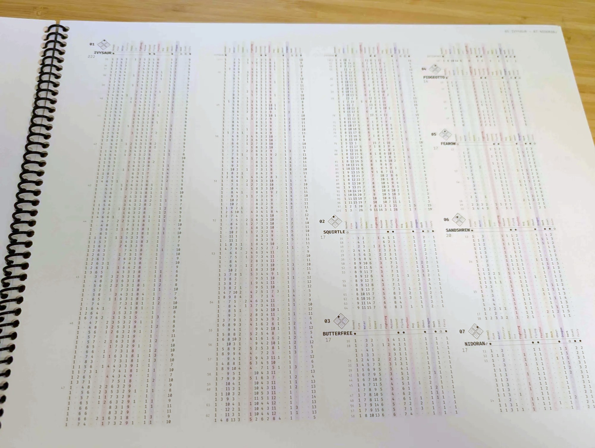 An interior spread listing type combinations in color-striped columns, one block per Pokémon